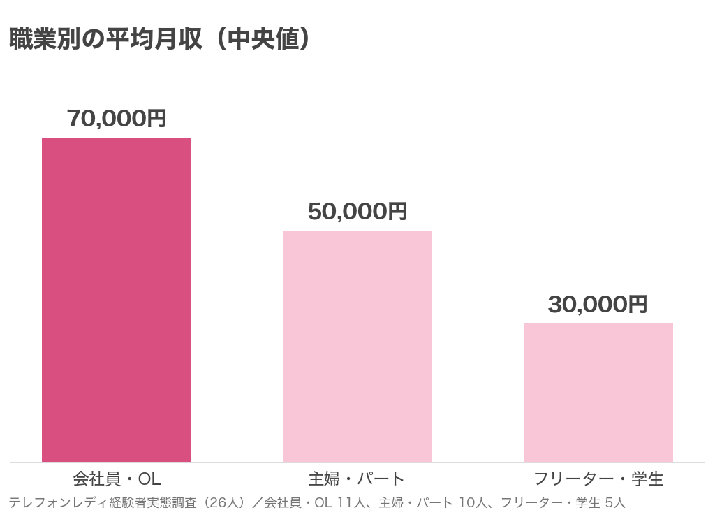 職業別の平均月収(中央値)