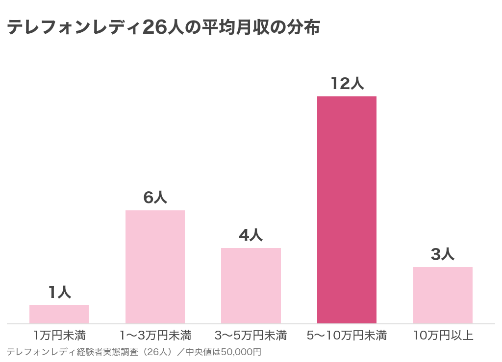 テレフォンレディ26人の平均月収の分布