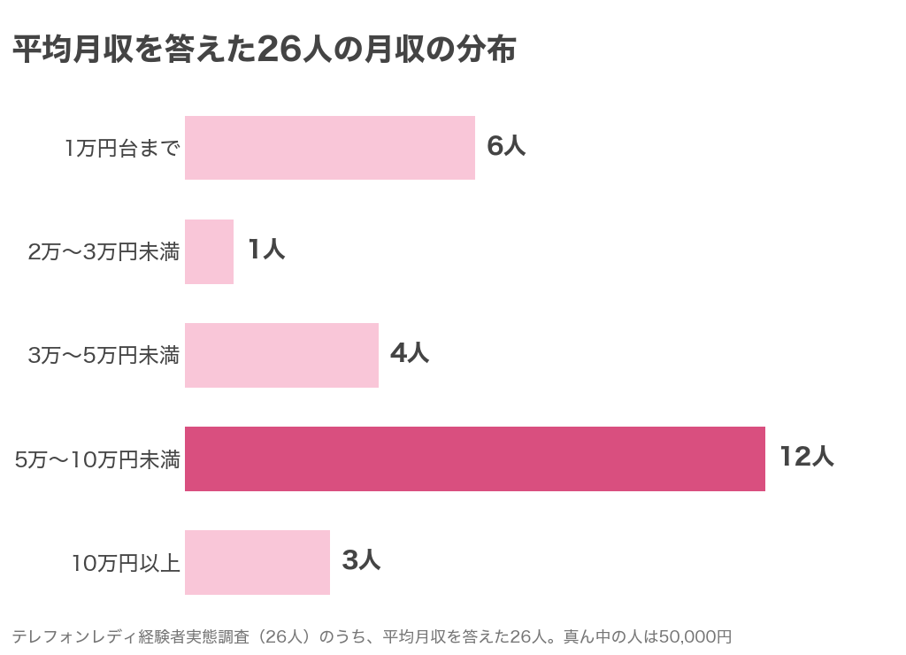平均月収を答えた26人の月収の分布