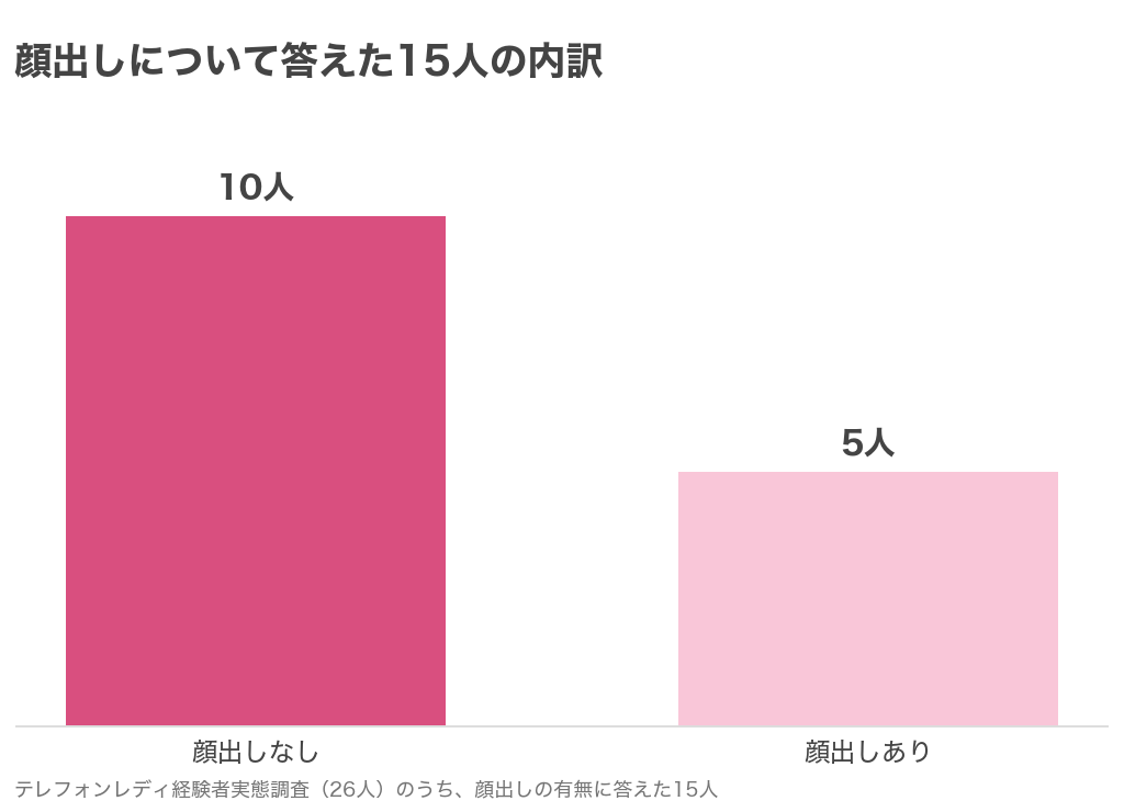 顔出しについて答えた15人の内訳