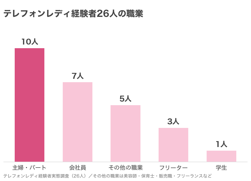 テレフォンレディ経験者26人の職業