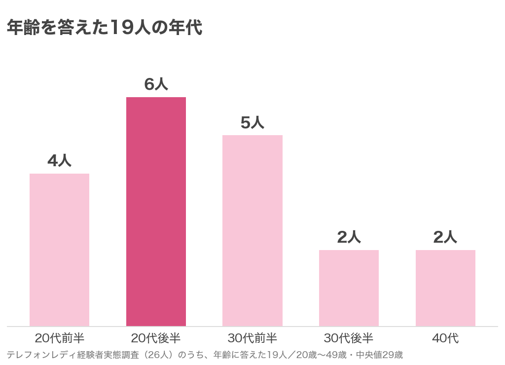 年齢を答えた19人の年代