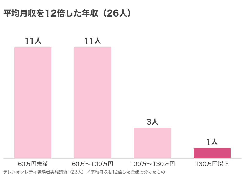 テレフォンレディ経験者26人の平均月収を12倍した年収