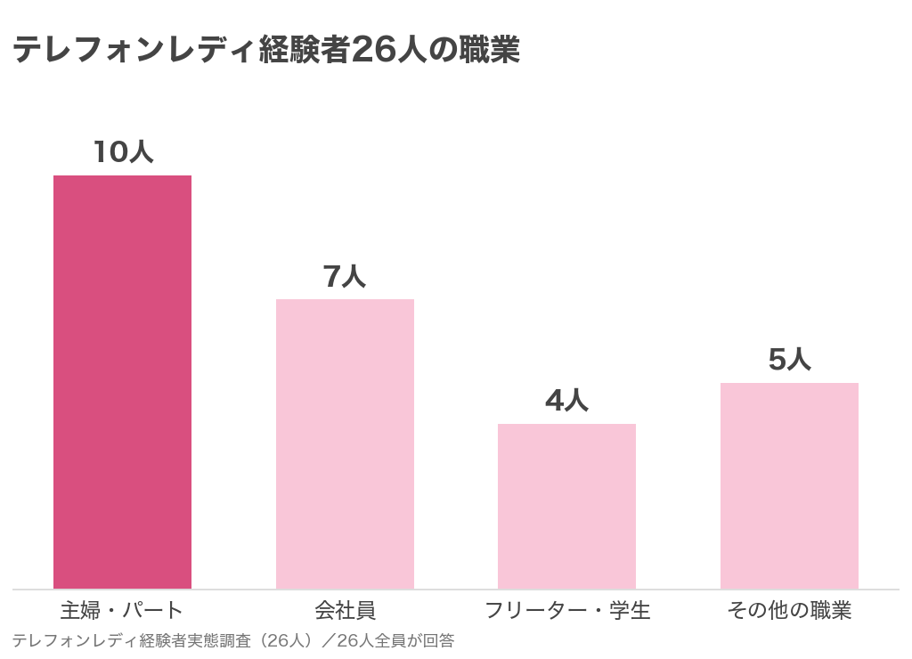 テレフォンレディ経験者26人の職業の内訳