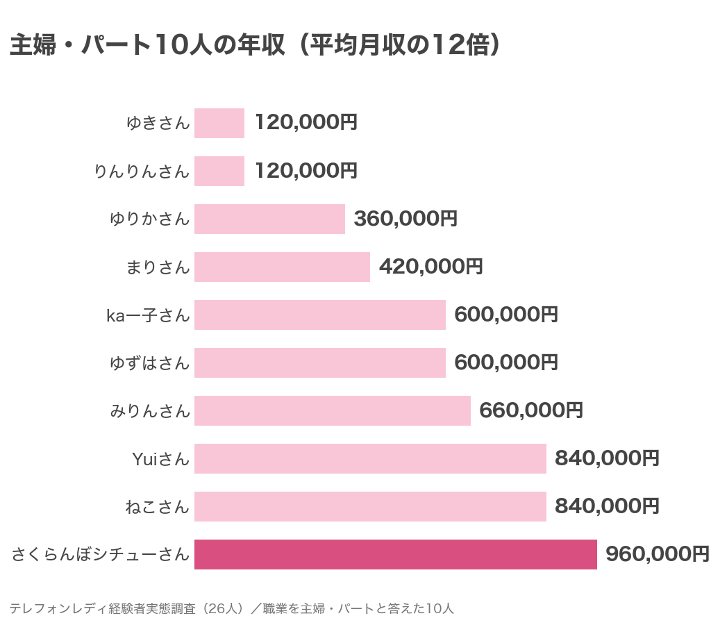 主婦・パートと答えた10人の年収(平均月収の12倍)