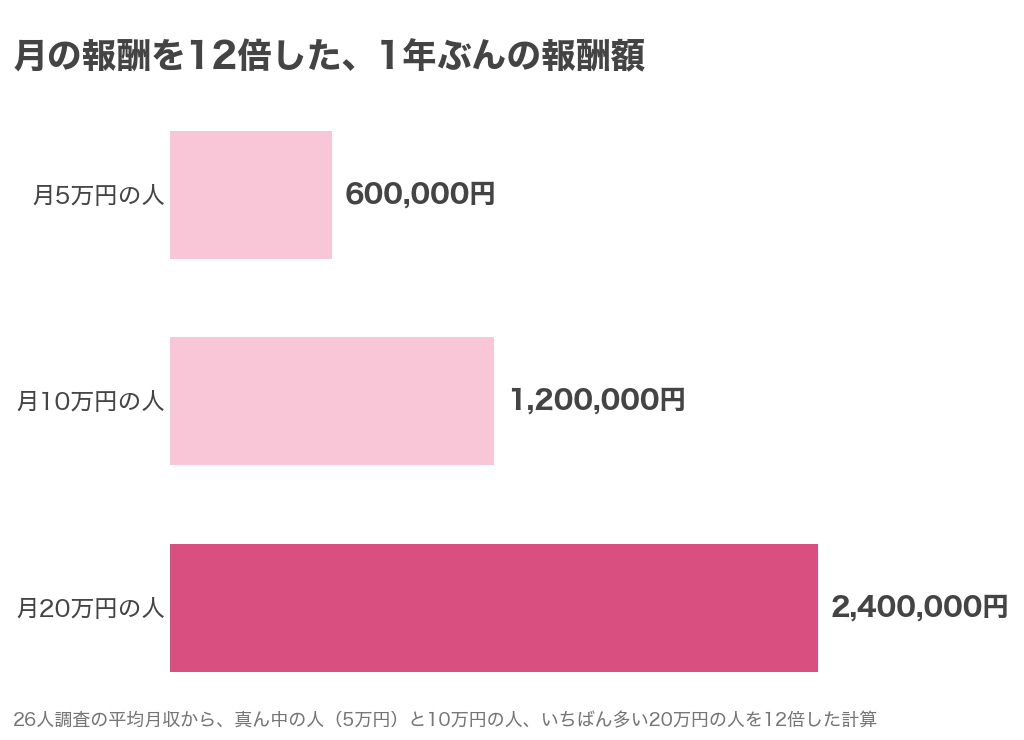 テレフォンレディの月の報酬を12倍した1年ぶんの報酬額