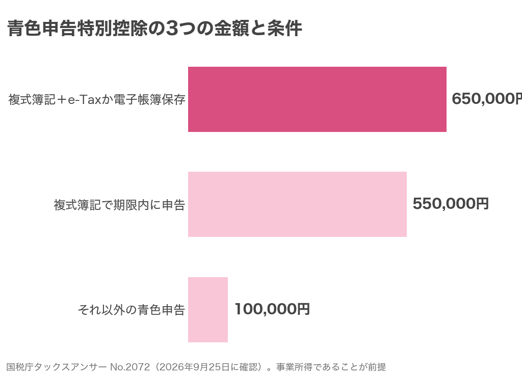 青色申告特別控除の3つの金額と、それぞれの条件