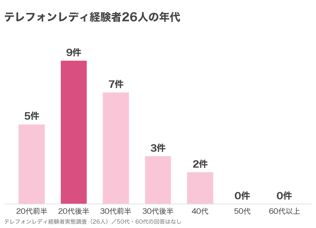 テレフォンレディ経験者26人の年代の内訳