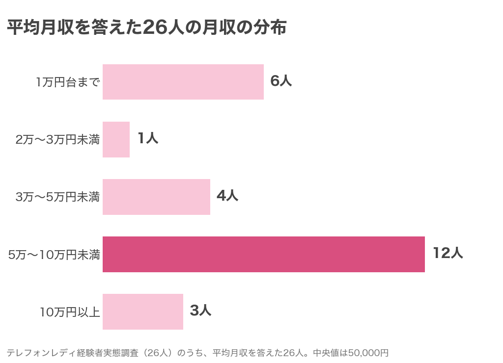 平均月収を答えた26人の月収の分布