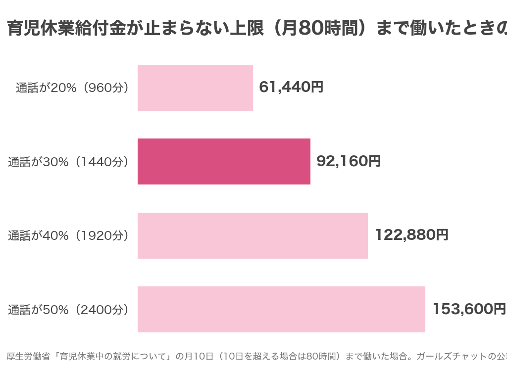 育児休業給付金が止まらない上限(月80時間)まで働いたときの報酬