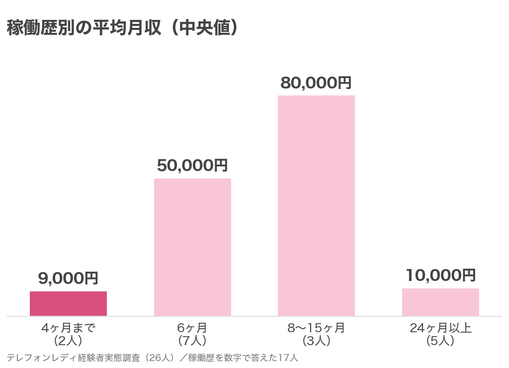テレフォンレディの稼働歴別の平均月収の中央値