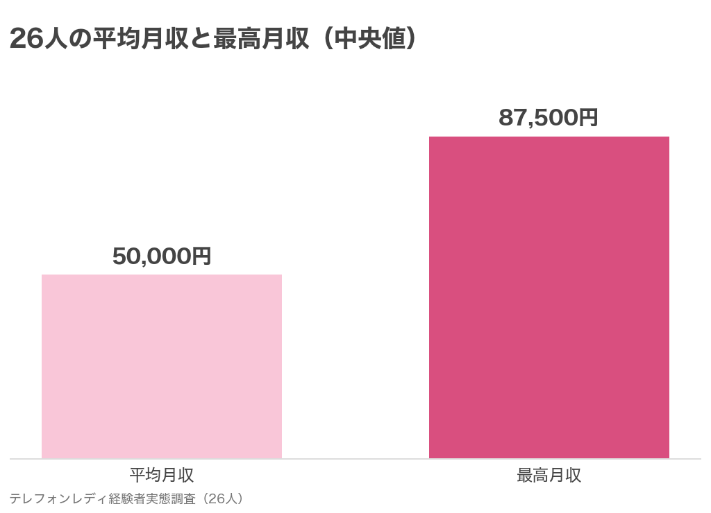 テレフォンレディ経験者26人の平均月収と最高月収の中央値