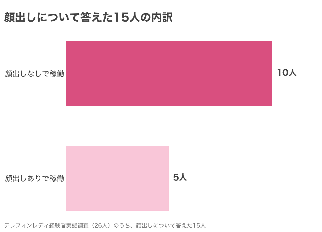 顔出しについて答えた15人の内訳