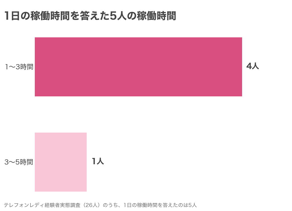 1日の稼働時間を答えた5人の稼働時間