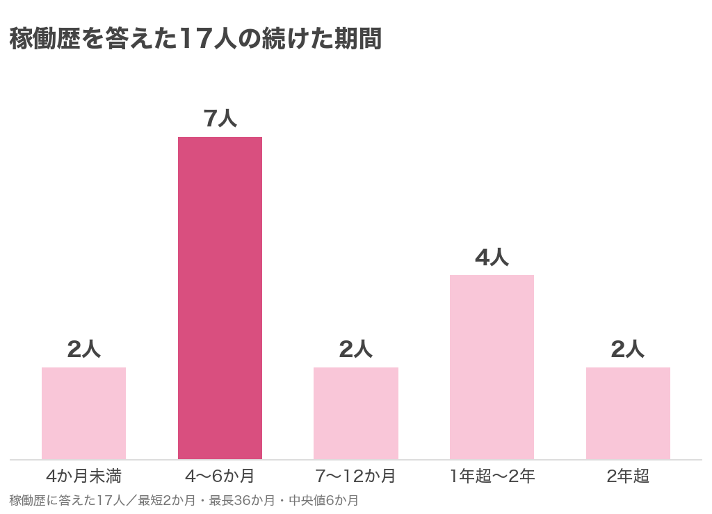 稼働歴を答えた17人の続けた期間