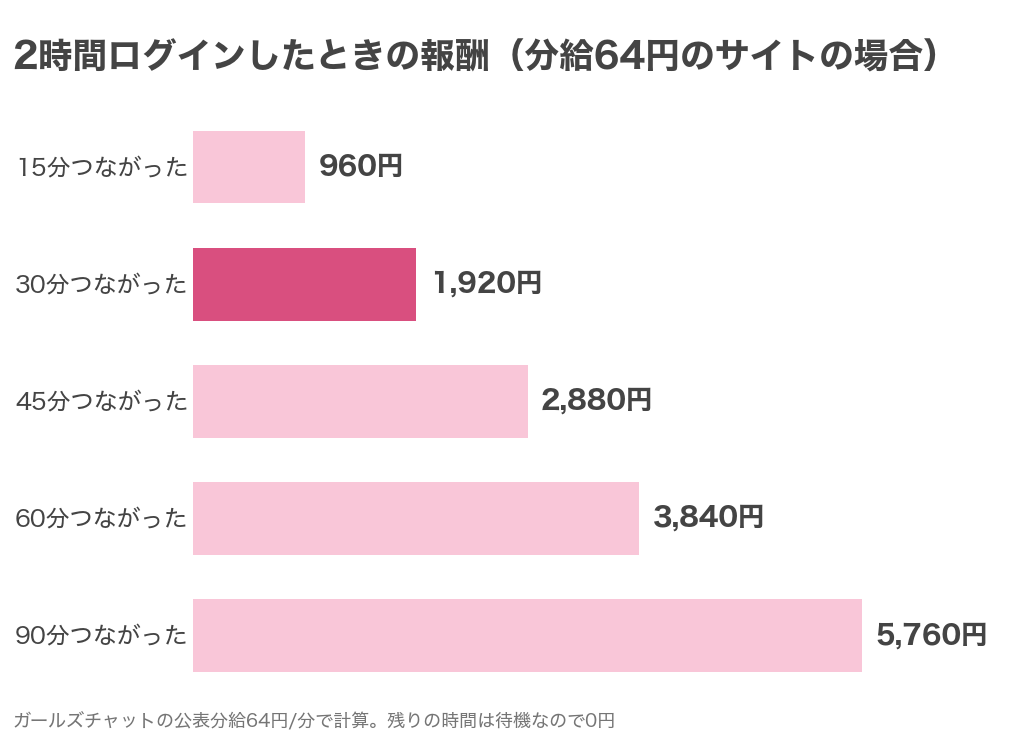 2時間ログインしたときのテレフォンレディの報酬(分給64円で計算)