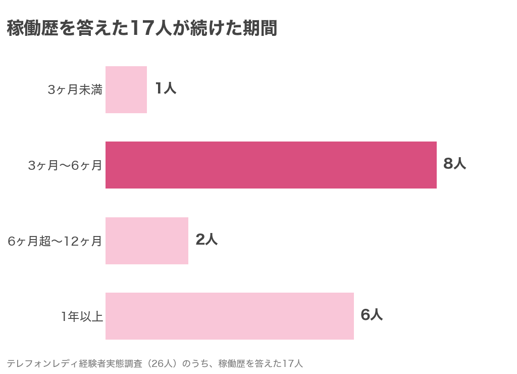 テレフォンレディの稼働歴を答えた17人が続けた期間