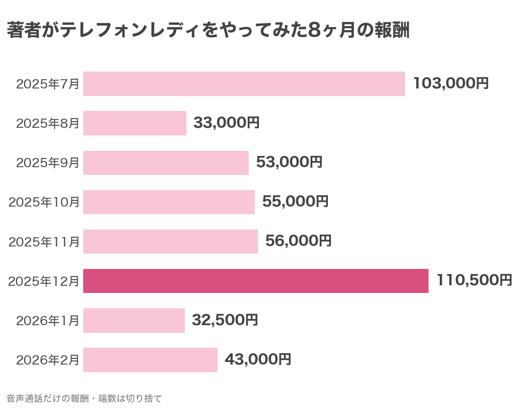 著者がテレフォンレディをやってみた8ヶ月の報酬