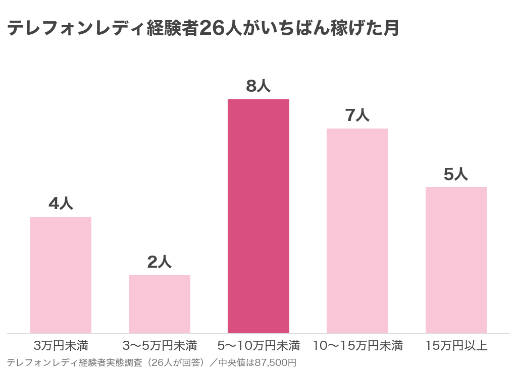 テレフォンレディ経験者26人がいちばん稼げた月