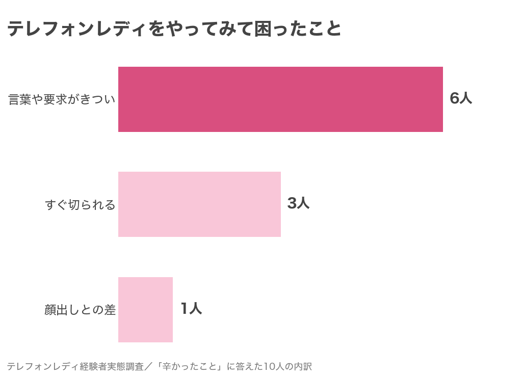 テレフォンレディ経験者10人が答えた辛かったことの内訳