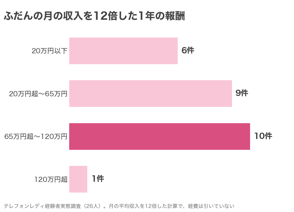 ふだんの月の収入を12倍した1年の報酬
