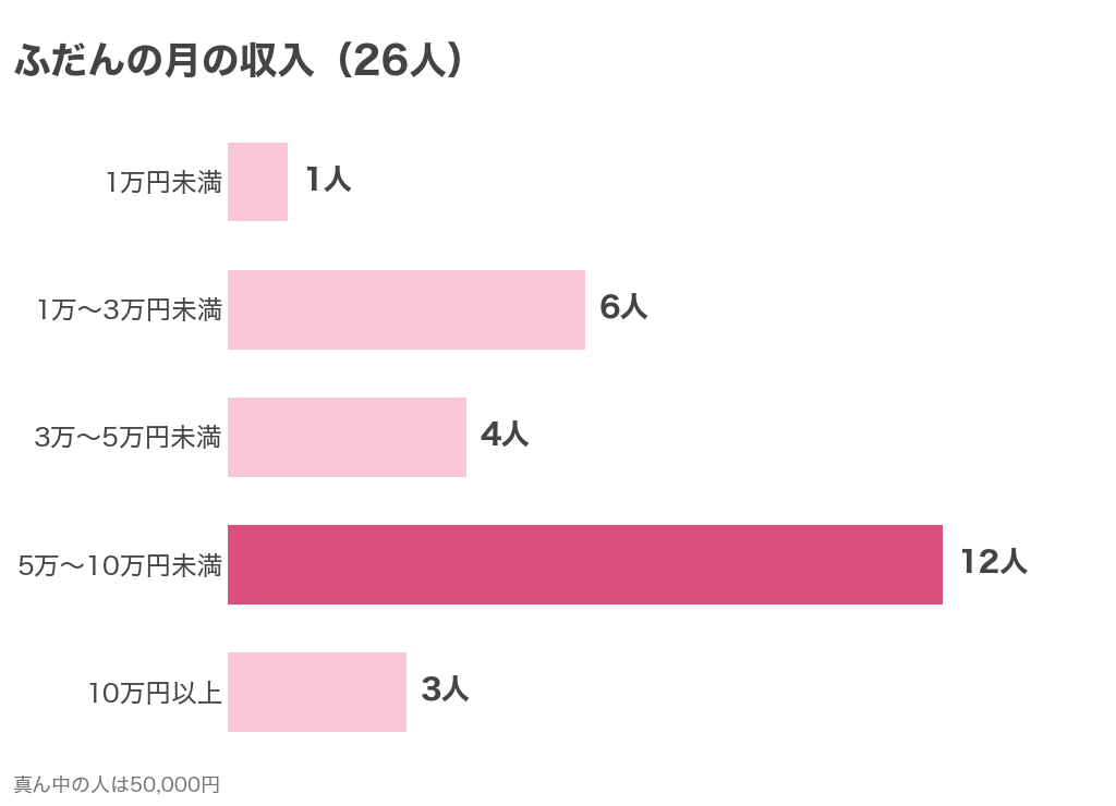 テレフォンレディ経験者26人のふだんの月の収入の分布