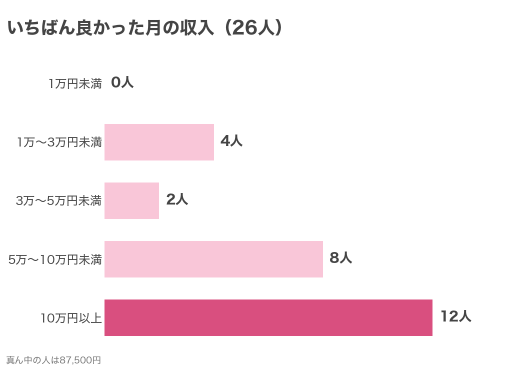 テレフォンレディ経験者26人のいちばん良かった月の収入の分布
