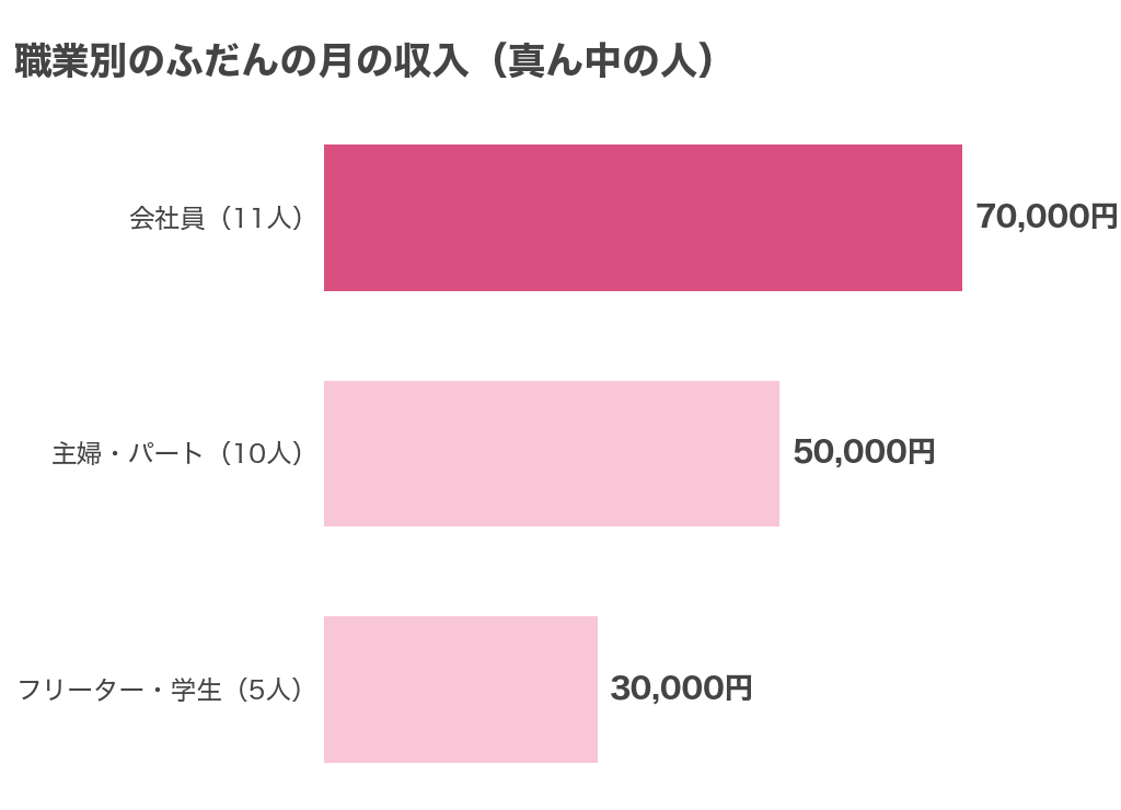 職業別のテレフォンレディのふだんの月の収入