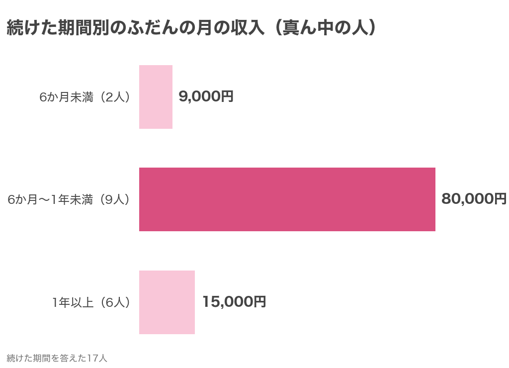 続けた期間別のテレフォンレディのふだんの月の収入