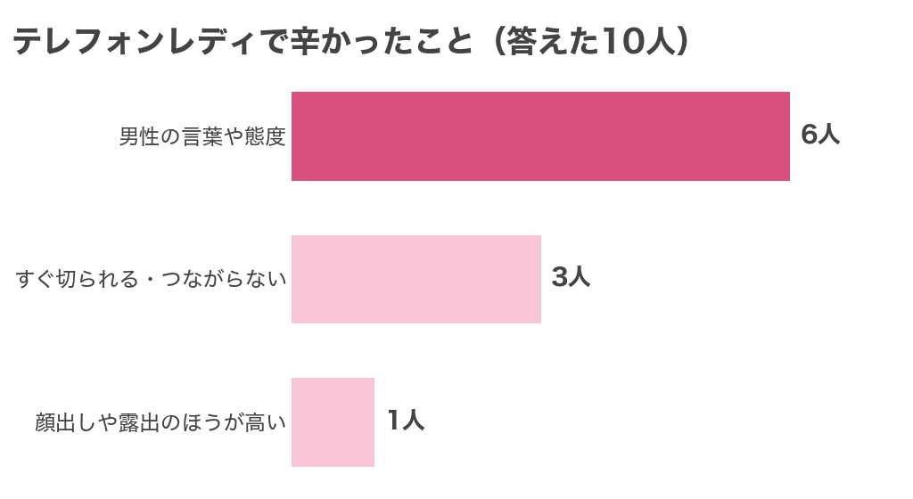 テレフォンレディで辛かったことに答えた10人の内訳