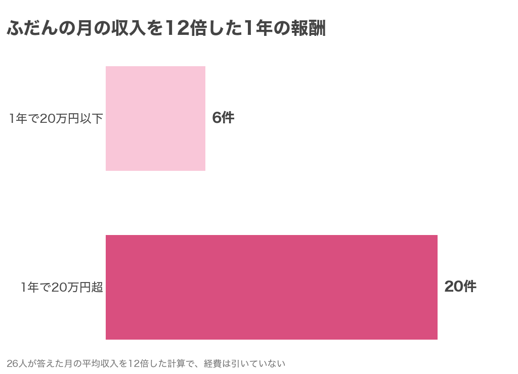 ふだんの月の収入を12倍した1年の報酬