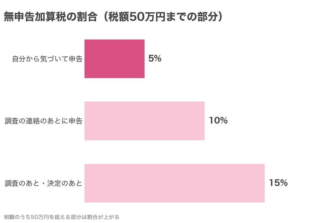 無申告加算税の割合(税額50万円までの部分)