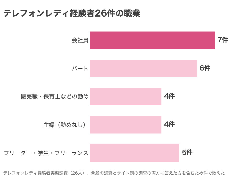 テレフォンレディ経験者26件の職業