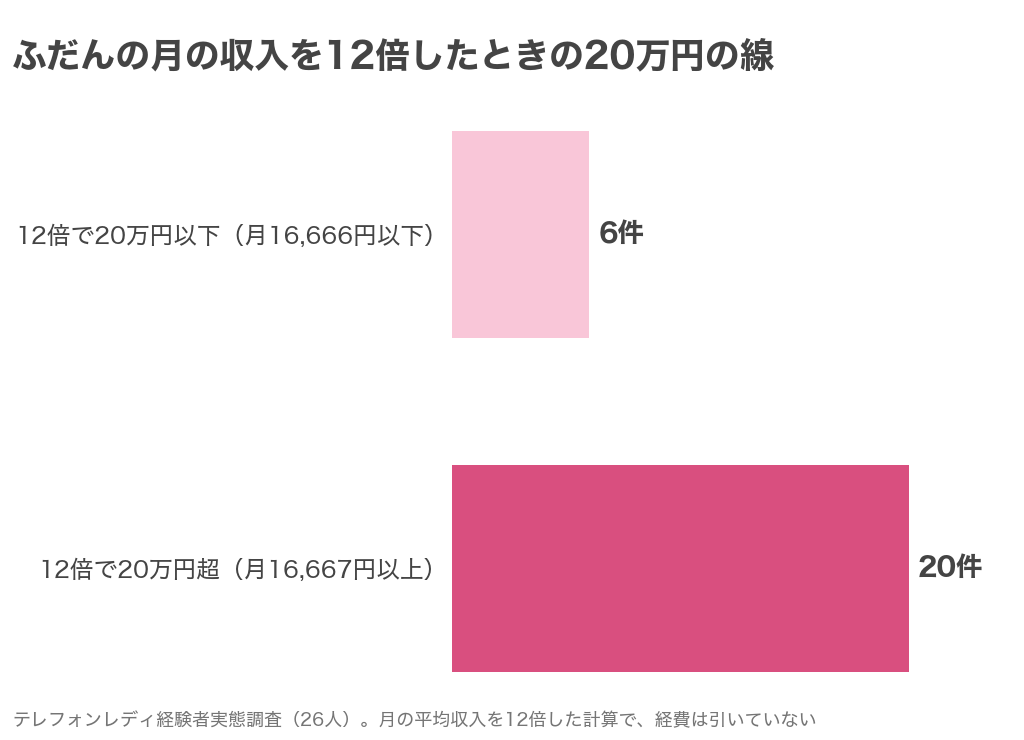 ふだんの月の収入を12倍したときの20万円の線