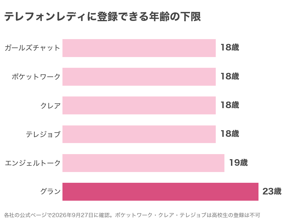 テレフォンレディに登録できる年齢の下限を6社で比べたグラフ